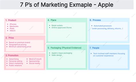 Marketing Mix: example of analysis according to the 7Ps .